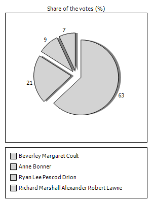 Results graph